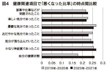 図4　健康関連項目で「悪くなった比率」の時点間比較