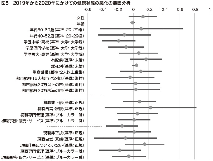 図5　2019年から2020年にかけての健康状態の悪化の要因分析