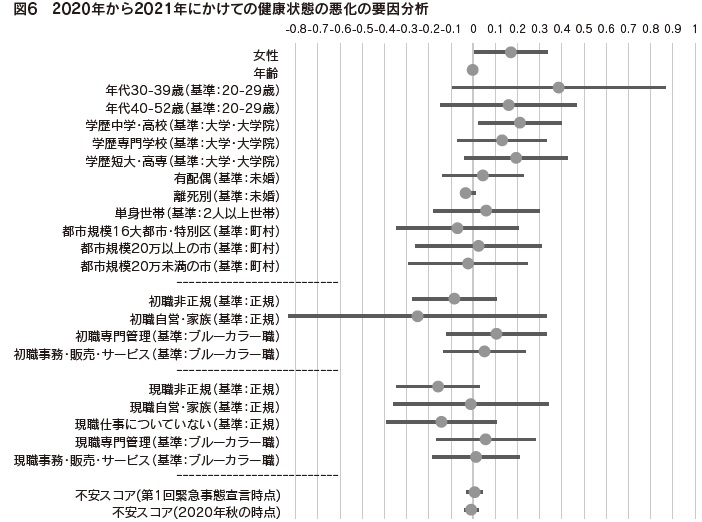 図6　2020年から2021年にかけての健康状態の悪化の要因分析