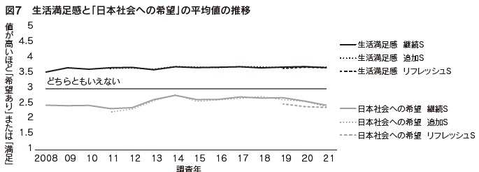 図7　生活満足感と「日本社会への希望」の平均値の推移