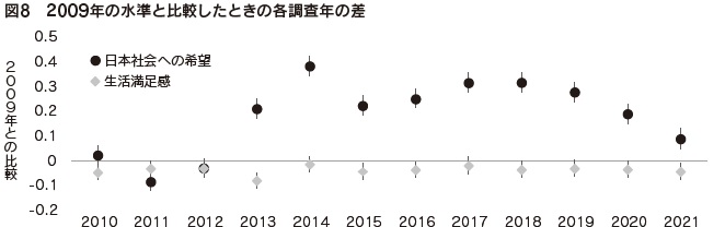 図8　2009年の水準と比較したときの各調査年の差