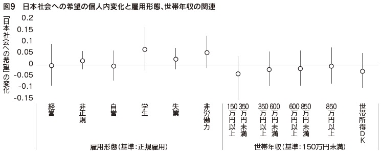 図9　日本社会への希望の個人内変化と雇用形態、世帯年収の関連