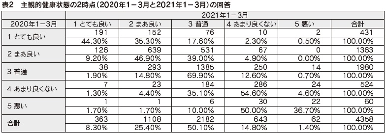 表2　主観的健康状態の2時点（2020年1－3月と2021年1－3月）の回答