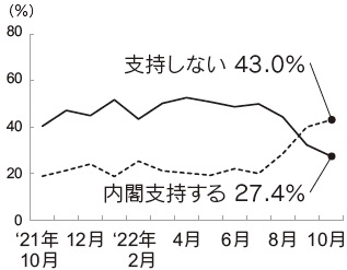 内閣支持率