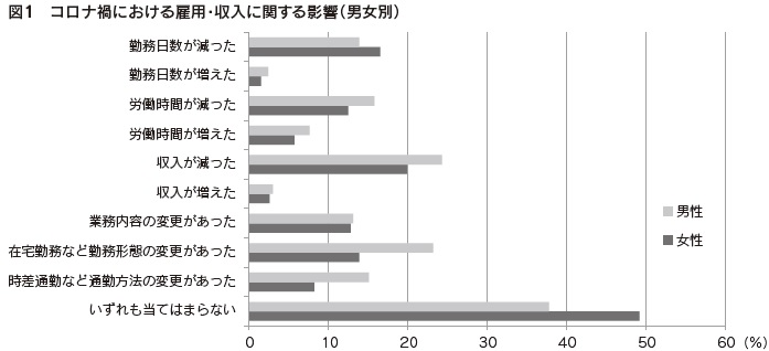 図1　コロナ禍における雇用・収入に関する影響（男女別）