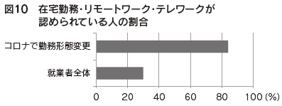 図10　在宅勤務・リモートワーク・テレワークが認められている人の割合