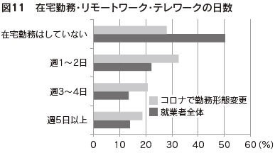 図11　在宅勤務・リモートワーク・テレワークの日数