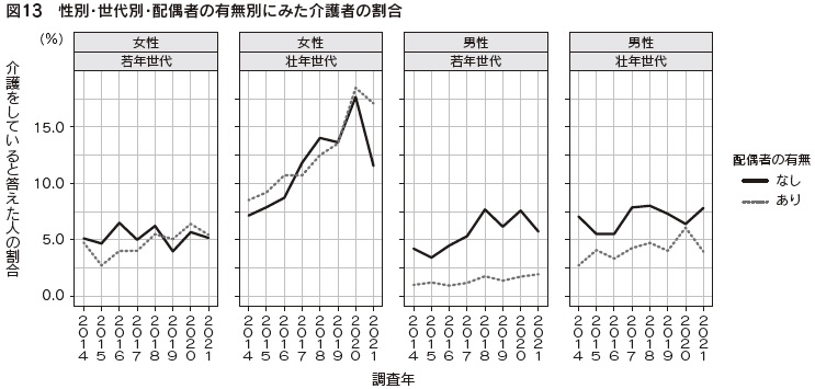 図13　性別・世代別・配偶者の有無別にみた介護者の割合