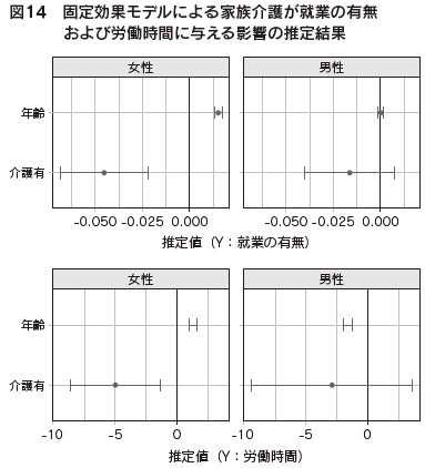 図14　固定効果モデルによる家族介護が就業の有無および労働時間に与える影響の推定結果