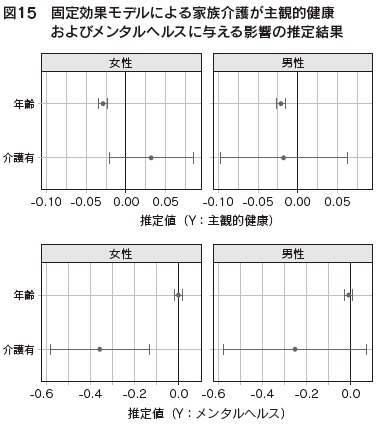 図15　固定効果モデルによる家族介護が主観的健康およびメンタルヘルスに与える影響の推定結果