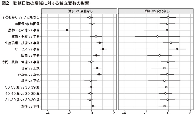 図2　勤務日数の増減に対する独立変数の影響