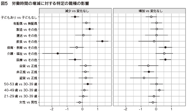 図5　労働時間の増減に対する特定の職種の影響