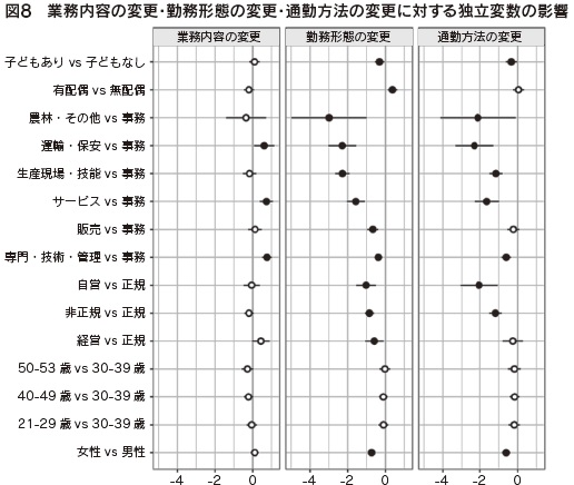 図8　業務内容の変更・勤務形態の変更・通勤方法の変更に対する独立変数の影響