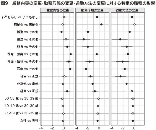 図9　業務内容の変更・勤務形態の変更・通勤方法の変更に対する特定の職種の影響