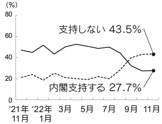 内閣支持率