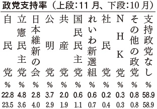 政党支持率