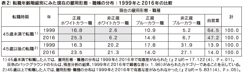 表2：転職年齢階級別にみた現在の雇用形態・職種の分布：1999 年と2016 年の比較