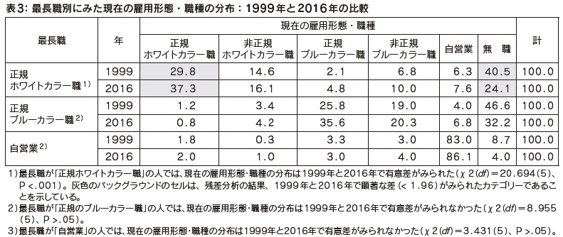 表3：最長職別にみた現在の雇用形態・職種の分布：1999 年と2016 年の比較