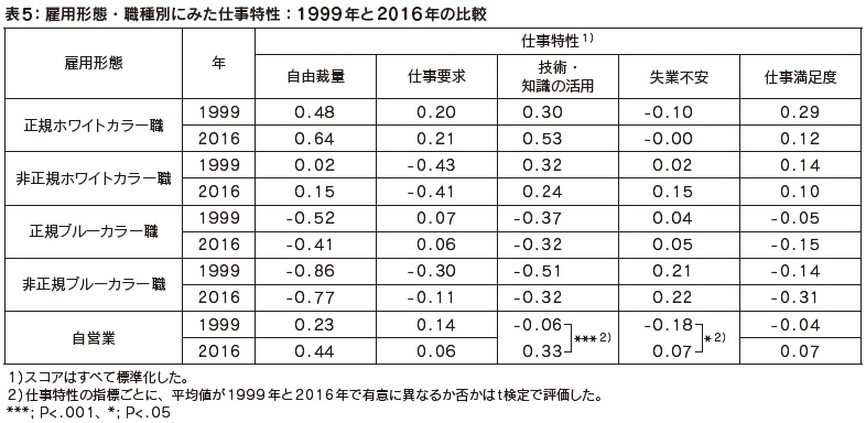 表5：雇用形態・職種別にみた仕事特性：1999 年と2016 年の比較