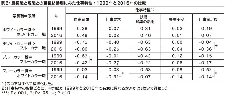 表6：最長職と現職との職種移動別にみた仕事特性：1999 年と2016 年の比較