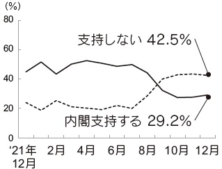 内閣支持率