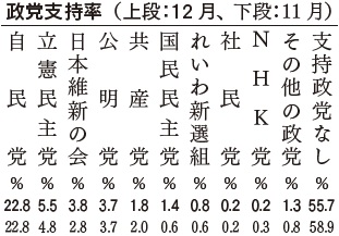 政党支持率