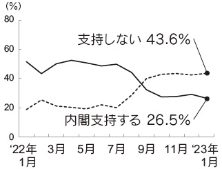 内閣支持率