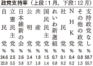 政党支持率