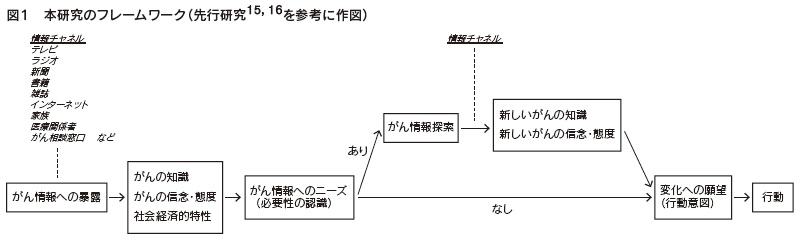 図１　本研究のフレームワーク