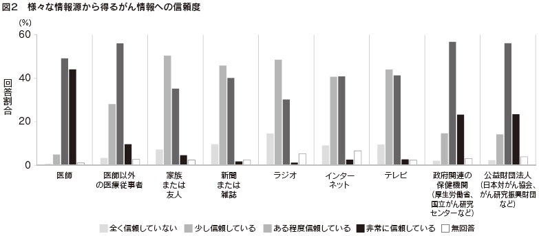 図２　様々な情報源から得るがん情報への信頼度