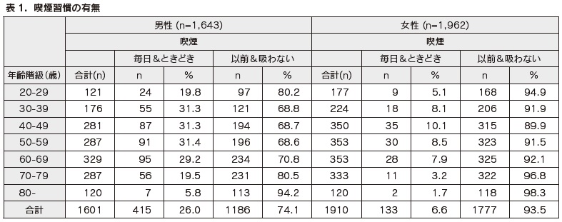 表１　喫煙習慣の有無