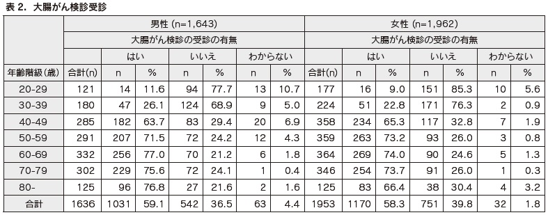 表２　大腸がん検診受診