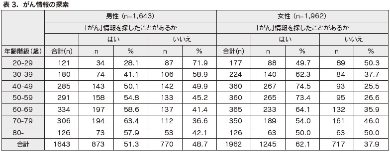 表３　がん情報の探索