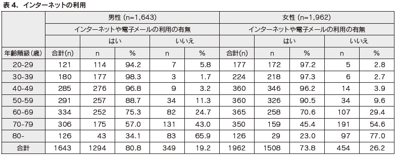 表４　インターネットの利用