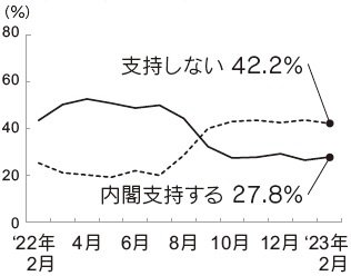 内閣支持率