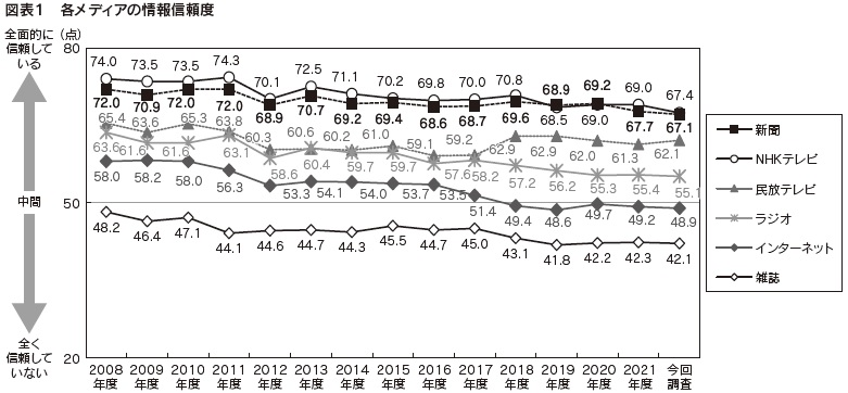 図表1　各メディアの情報信頼度