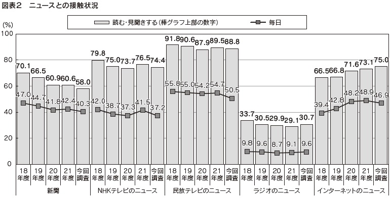 図表2　ニュースとの接触状況