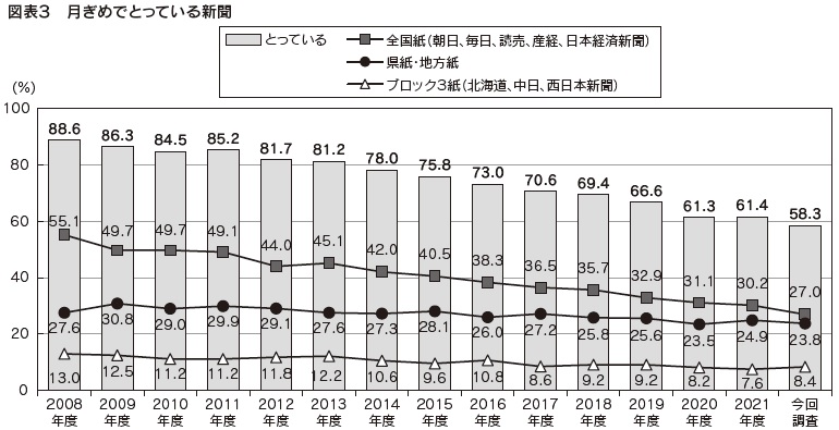 図表3　月ぎめでとっている新聞