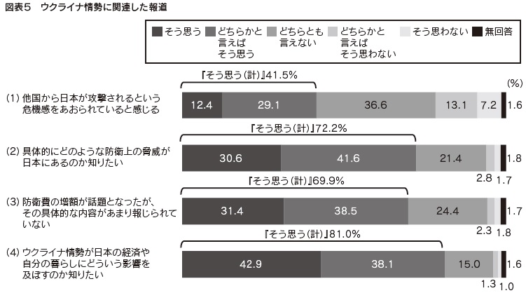 図表5　ウクライナ情勢に関連した報道