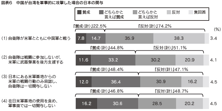 図表6　中国が台湾を軍事的に攻撃した場合の日本の関与