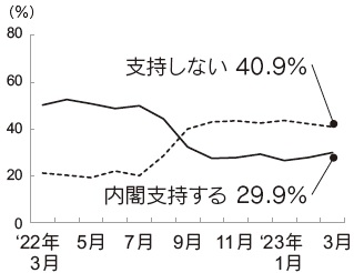 内閣支持率