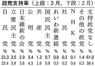 政党支持率