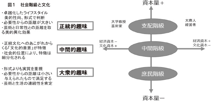 図1　社会階級と文化