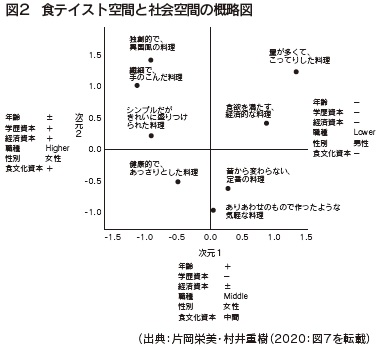 図2 食テイスト空間と社会空間の概略図