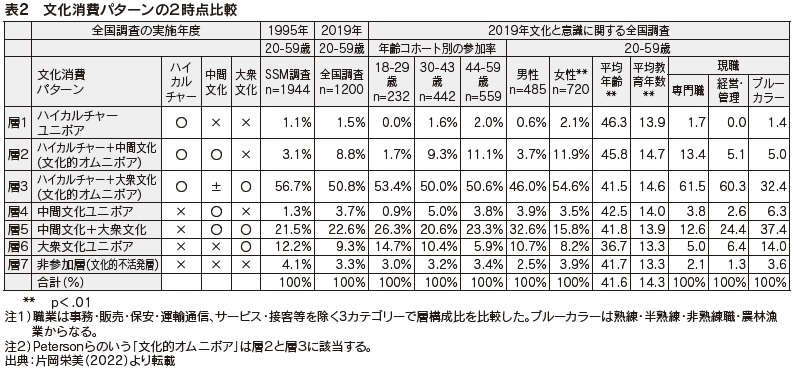 表2　文化消費パターンの2時点比較