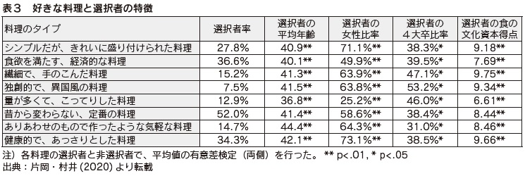 表3　好きな料理と選択者の特徴