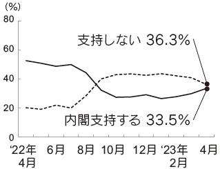 内閣支持率