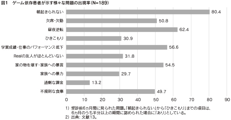 図1　ゲーム依存患者が示す様々な問題の出現率（N=189）