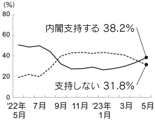 内閣支持率