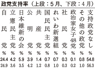 政党支持率